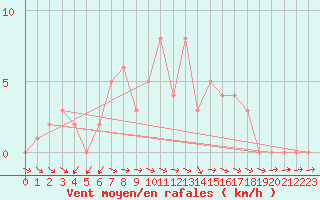 Courbe de la force du vent pour Selonnet (04)