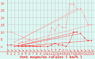 Courbe de la force du vent pour Roujan (34)
