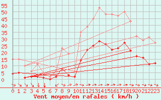 Courbe de la force du vent pour Nostang (56)