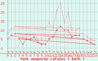 Courbe de la force du vent pour Recoules de Fumas (48)