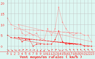 Courbe de la force du vent pour Combs-la-Ville (77)