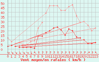Courbe de la force du vent pour Roncesvalles