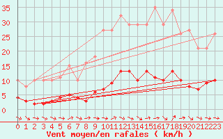 Courbe de la force du vent pour Sallles d