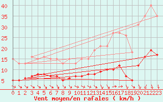 Courbe de la force du vent pour Charmant (16)