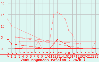 Courbe de la force du vent pour Anglars St-Flix(12)