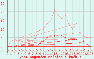 Courbe de la force du vent pour Champagne-sur-Seine (77)