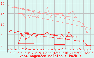 Courbe de la force du vent pour Le Mesnil-Esnard (76)