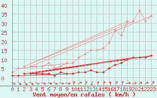 Courbe de la force du vent pour Cernay-la-Ville (78)