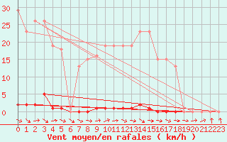 Courbe de la force du vent pour Grasque (13)