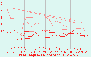 Courbe de la force du vent pour Baraque Fraiture (Be)