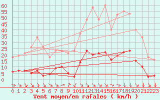 Courbe de la force du vent pour Vias (34)