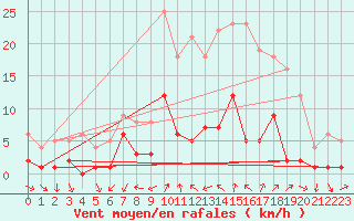Courbe de la force du vent pour Torla