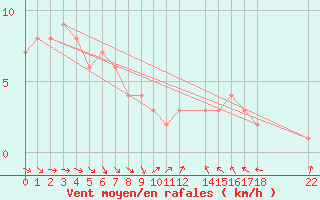 Courbe de la force du vent pour la bouée 6100430