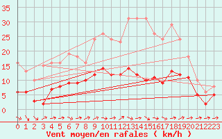 Courbe de la force du vent pour Valleroy (54)