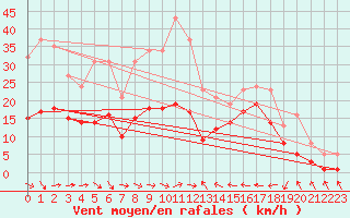 Courbe de la force du vent pour Gruissan (11)