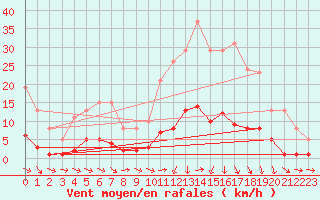 Courbe de la force du vent pour Saffr (44)