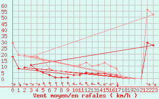 Courbe de la force du vent pour Malbosc (07)