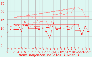 Courbe de la force du vent pour Gand (Be)