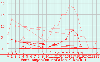 Courbe de la force du vent pour Besn (44)