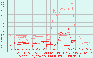 Courbe de la force du vent pour Abla