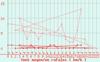 Courbe de la force du vent pour Bras (83)