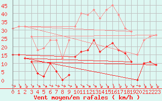 Courbe de la force du vent pour Roujan (34)