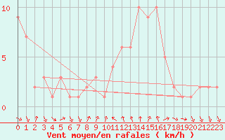 Courbe de la force du vent pour Orschwiller (67)