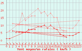 Courbe de la force du vent pour Saint-Jean-de-Vedas (34)