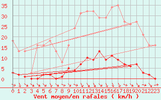 Courbe de la force du vent pour Agde (34)