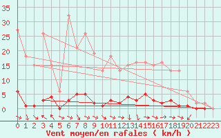 Courbe de la force du vent pour Challes-les-Eaux (73)