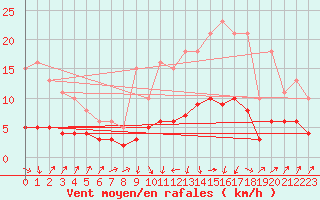 Courbe de la force du vent pour Sallanches (74)