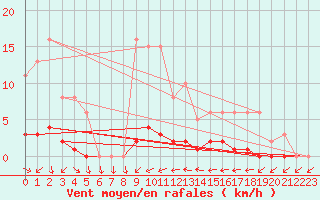 Courbe de la force du vent pour Blac (69)