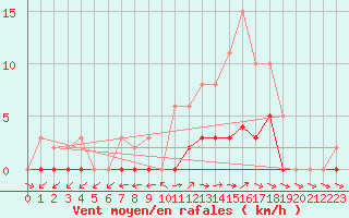 Courbe de la force du vent pour Dounoux (88)