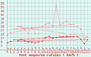 Courbe de la force du vent pour Xert / Chert (Esp)