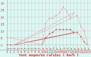 Courbe de la force du vent pour Valleroy (54)