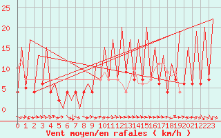 Courbe de la force du vent pour Huesca (Esp)