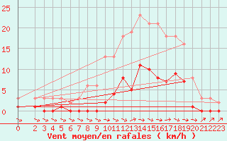 Courbe de la force du vent pour Cerisiers (89)