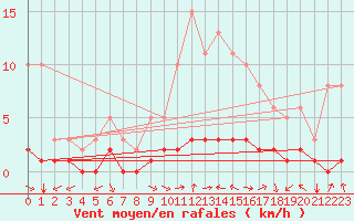 Courbe de la force du vent pour Cessieu le Haut (38)