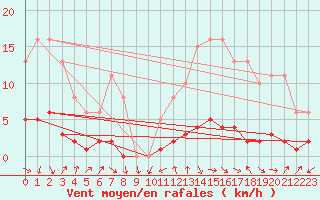 Courbe de la force du vent pour Lans-en-Vercors (38)