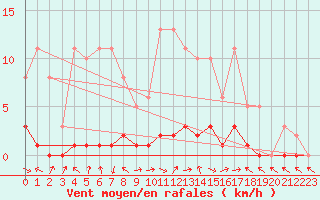 Courbe de la force du vent pour Saclas (91)