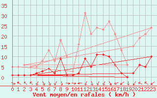 Courbe de la force du vent pour Voiron (38)