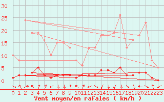 Courbe de la force du vent pour Tarare (69)