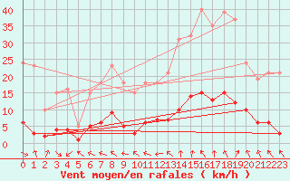 Courbe de la force du vent pour Anglars St-Flix(12)