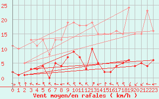 Courbe de la force du vent pour Frontenac (33)