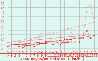 Courbe de la force du vent pour Villardeciervos