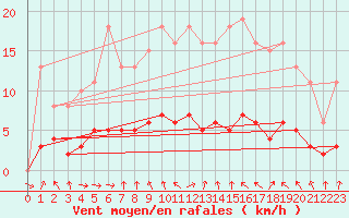 Courbe de la force du vent pour Champagne-sur-Seine (77)