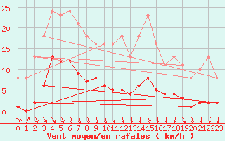 Courbe de la force du vent pour Herserange (54)