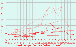 Courbe de la force du vent pour Xert / Chert (Esp)