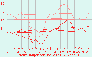 Courbe de la force du vent pour Castres-Nord (81)