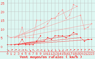 Courbe de la force du vent pour Saint-Saturnin-Ls-Avignon (84)